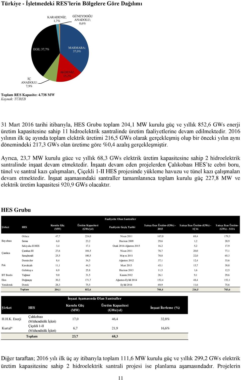 edilmektedir. 2016 yılının ilk üç ayında toplam elektrik üretimi 216,5 GWs olarak gerçekleşmiş olup bir önceki yılın aynı dönemindeki 217,3 GWs olan üretime göre %0,4 azalış gerçekleşmiştir.