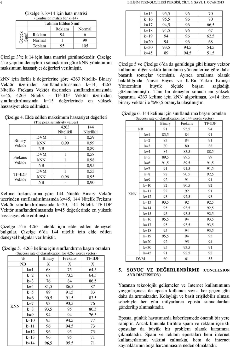 knn için farklı k değerlerine göre 4263 Nitelik- Binary Vektör üzerinden sınıflandırılmasında k=14, 4263 Nitelik- Frekans Vektör üzerinden sınıflandırılmasında k=45, 4263 Nitelik - TF-IDF Vektör