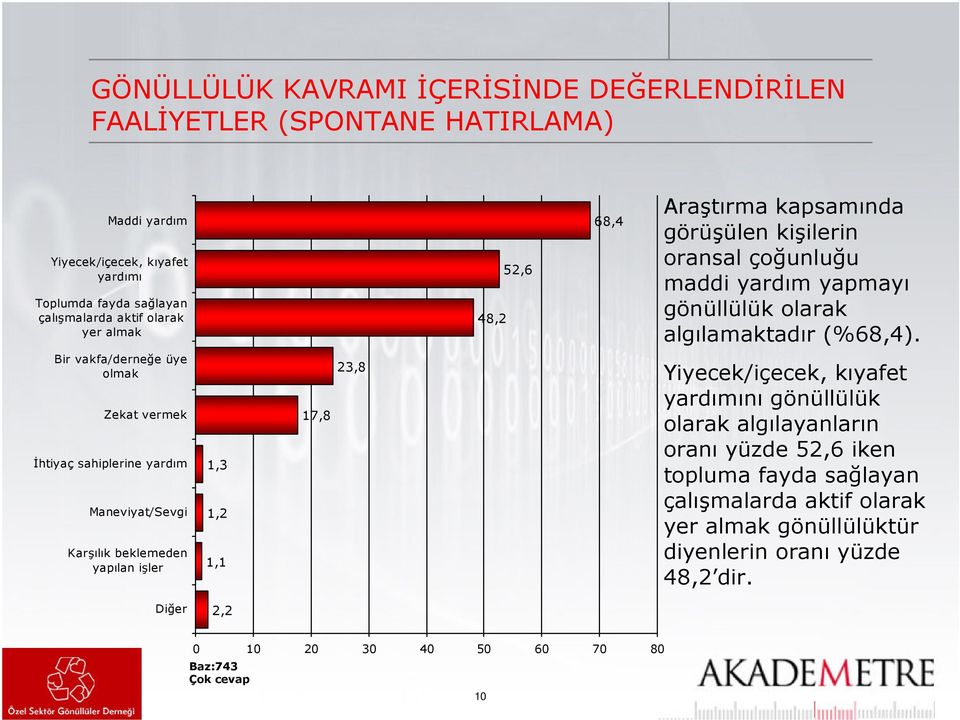 Bir vakfa/derneğe üye olmak Zekat vermek İhtiyaç sahiplerine yardım Maneviyat/Sevgi Karşılık beklemeden yapılan işler 1,3 1,2 1,1 17,8 23,8 Yiyecek/içecek, kıyafet yardımını