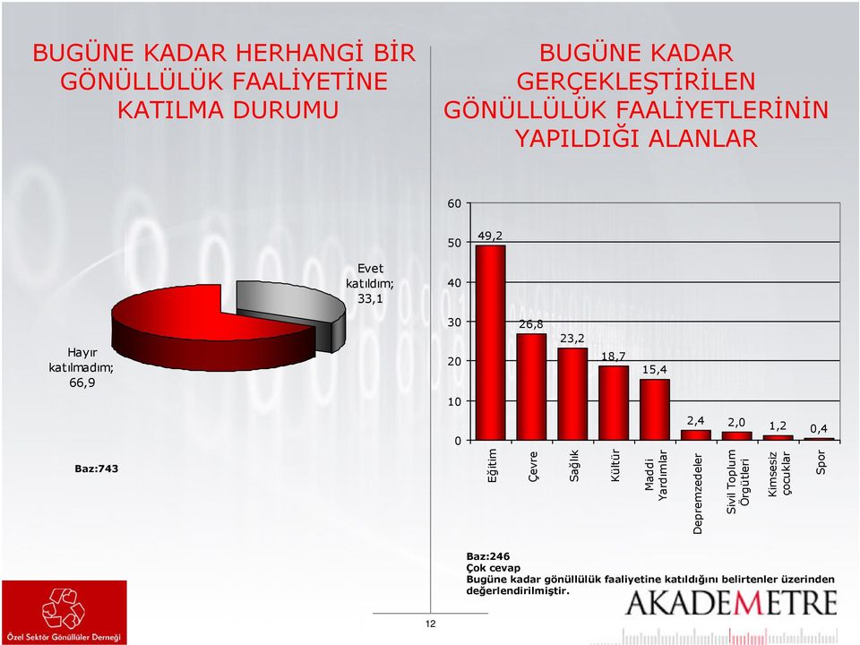 15,4 10 2,4 2,0 1,2 0,4 0 Eğitim Çevre Sağlık Kültür Maddi Yardımlar Depremzedeler Sivil Toplum Örgütleri Kimsesiz