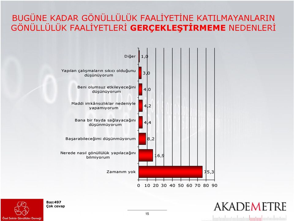 imkânsızlıklar nedeniyle yapamıyorum 4,2 Bana bir fayda sağlayacağını düşünmüyorum 4,4 Başarabileceğimi