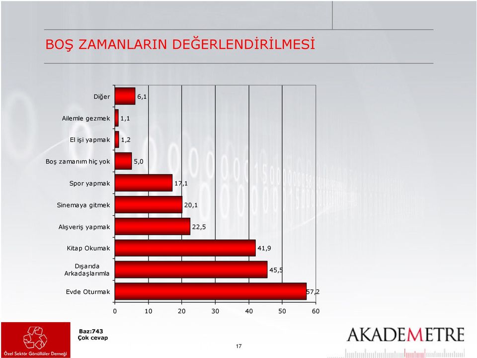 gitmek 20,1 Alışveriş yapmak 22,5 Kitap Okumak 41,9 Dışarıda