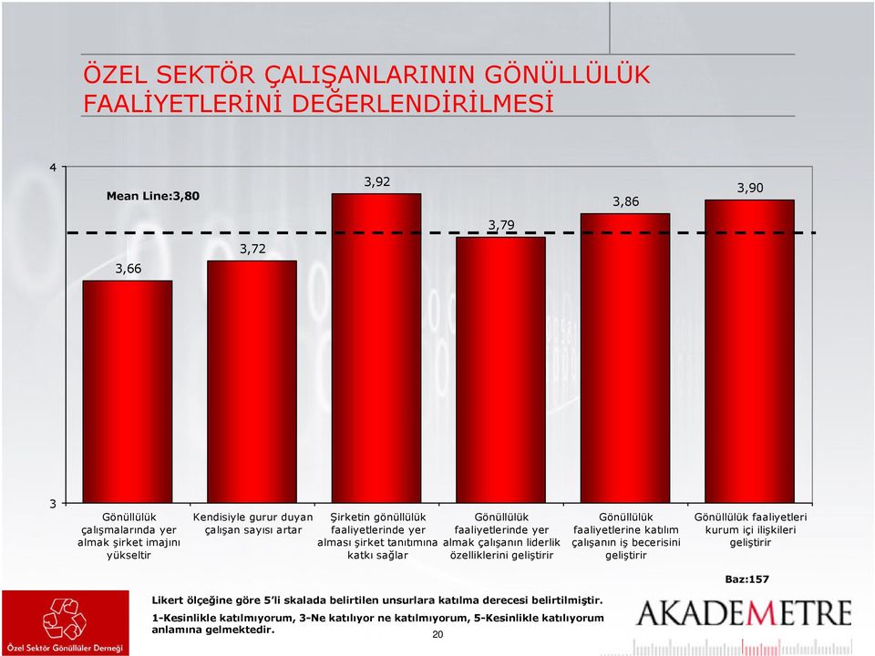 liderlik özelliklerini geliştirir Gönüllülük faaliyetlerine katılım çalışanın iş becerisini geliştirir Gönüllülük faaliyetleri kurum içi ilişkileri geliştirir Baz:157 Likert