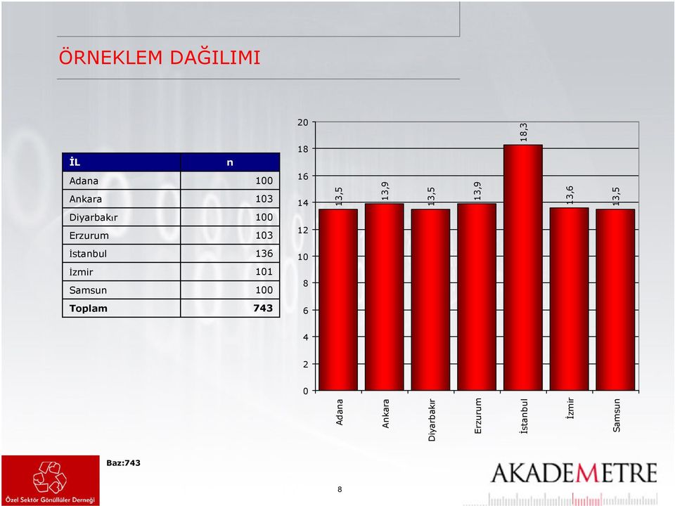 Adana 100 Ankara 103 Diyarbakır 100 Erzurum 103 İstanbul