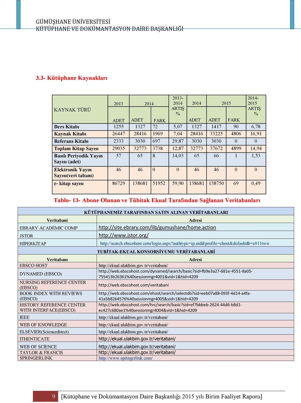 66 1 1,53 Elektronik Yayın Sayısı(veri tabanı) 46 46 0 0 46 46 0 0 e- kitap sayısı 86729 138681 51952 59,90 138681 138750 69 0,49 Tablo- 13- Abone Olunan ve Tübitak Ekual Tarafından Sağlanan