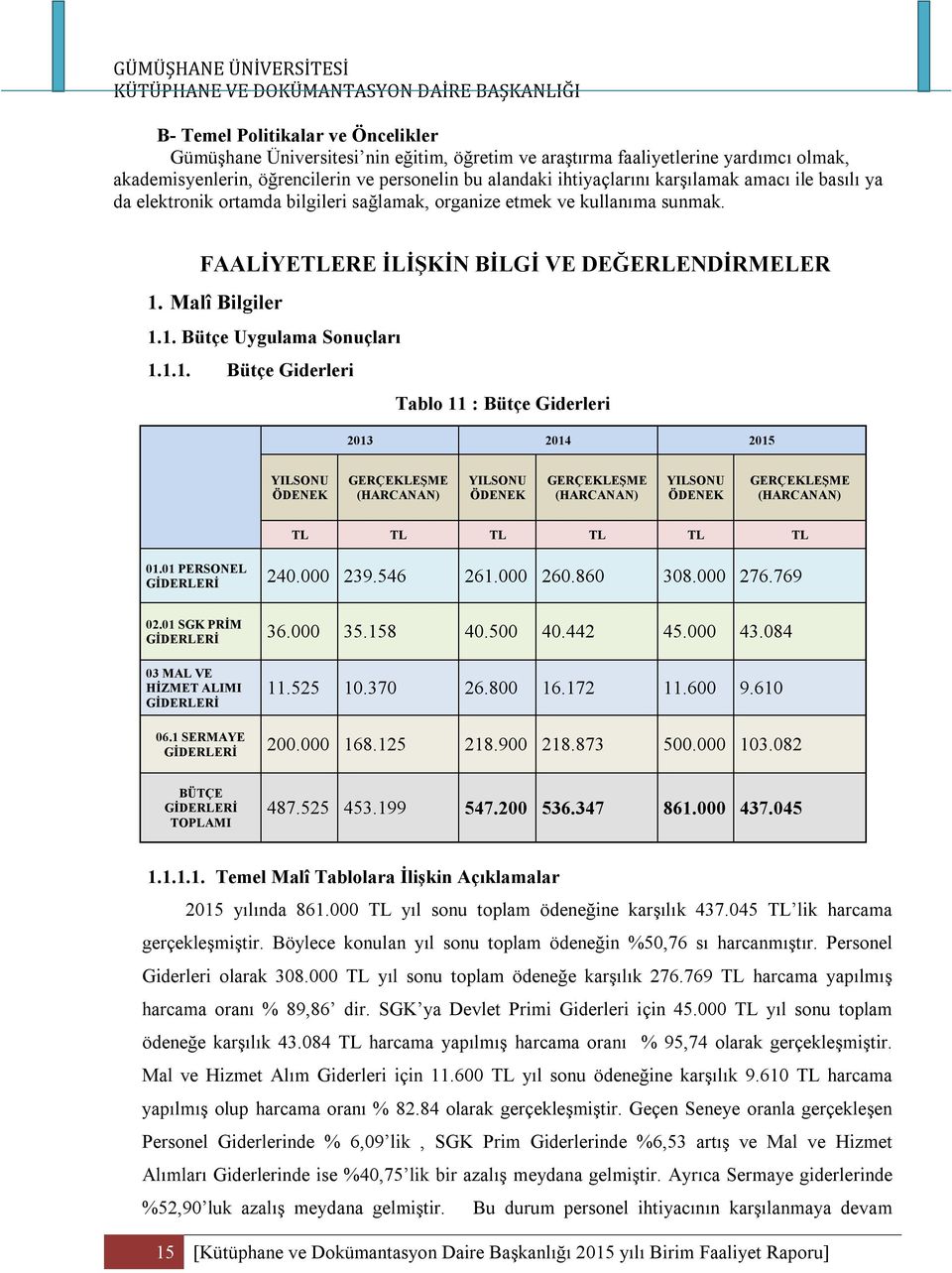 1.1. Bütçe Giderleri Tablo 11 : Bütçe Giderleri 2013 2014 2015 YILSONU ÖDENEK GERÇEKLEŞME (HARCANAN) YILSONU ÖDENEK GERÇEKLEŞME (HARCANAN) YILSONU ÖDENEK GERÇEKLEŞME (HARCANAN) TL TL TL TL TL TL 01.