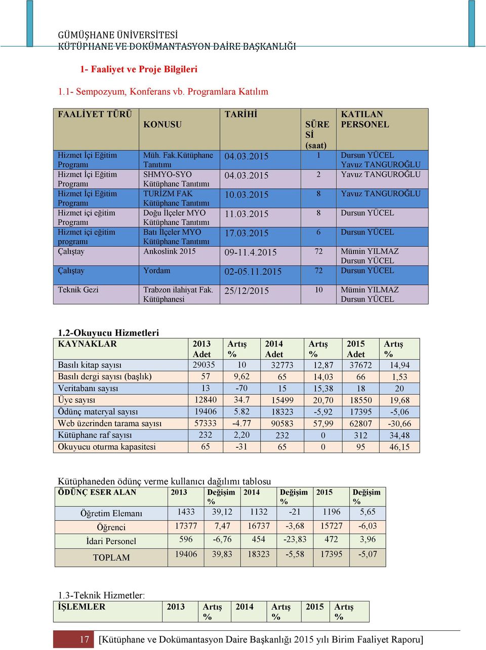 03.2015 8 Dursun YÜCEL Programı Kütüphane Tanıtımı Hizmet içi eğitim Batı İlçeler MYO 17.03.2015 6 Dursun YÜCEL programı Kütüphane Tanıtımı Çalıştay Ankoslink 2015 09-11.4.