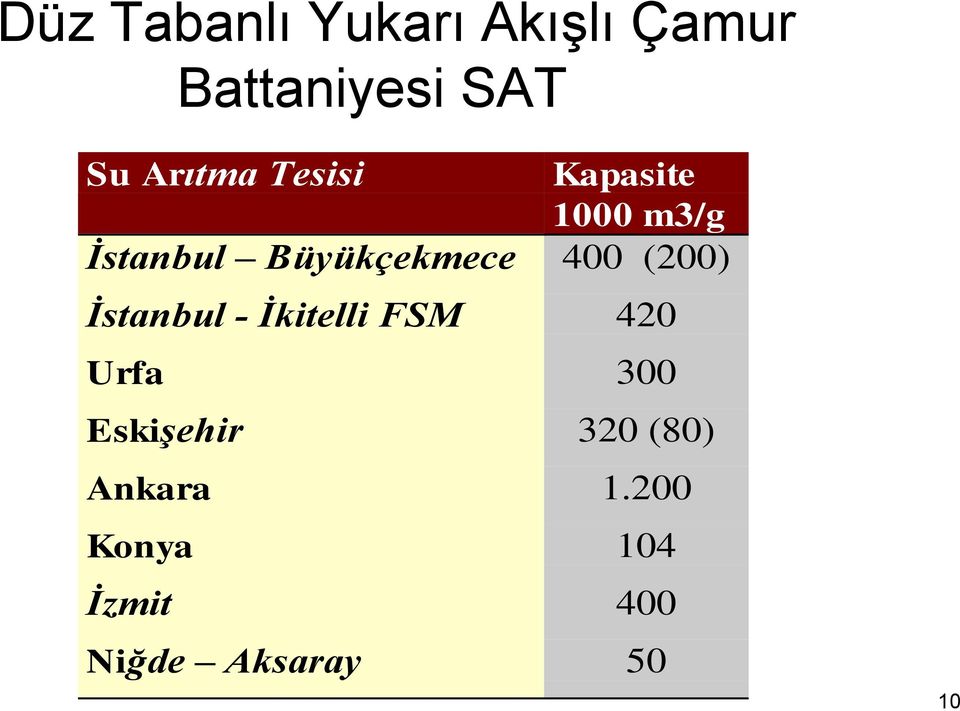 400 (200) İstanbul - İkitelli FSM 420 Urfa 300