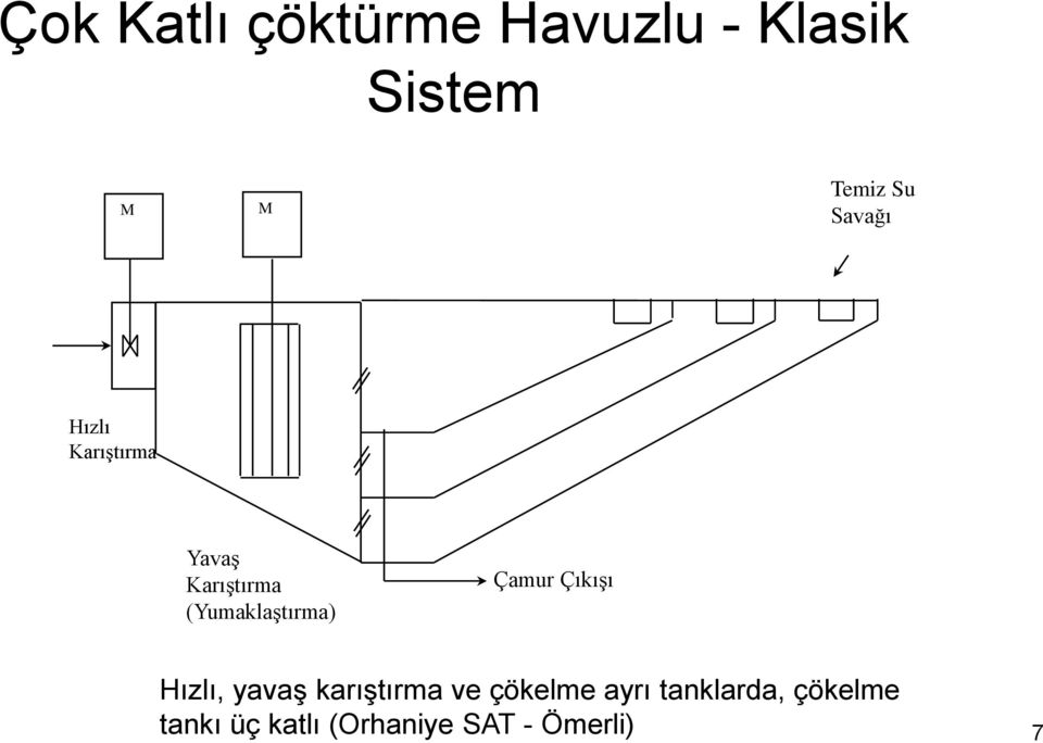 Çamur Çıkışı Hızlı, yavaş karıştırma ve çökelme ayrı