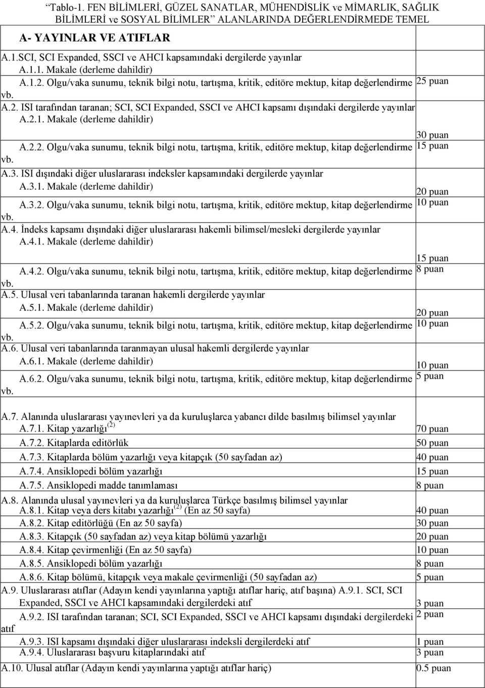 2.1. Makale (derleme dahildir) 30 puan A.2.2. Olgu/vaka sunumu, teknik bilgi notu, tartışma, kritik, editöre mektup, kitap değerlendirme 1 A.3. ISI dışındaki diğer uluslararası indeksler kapsamındaki dergilerde yayınlar A.