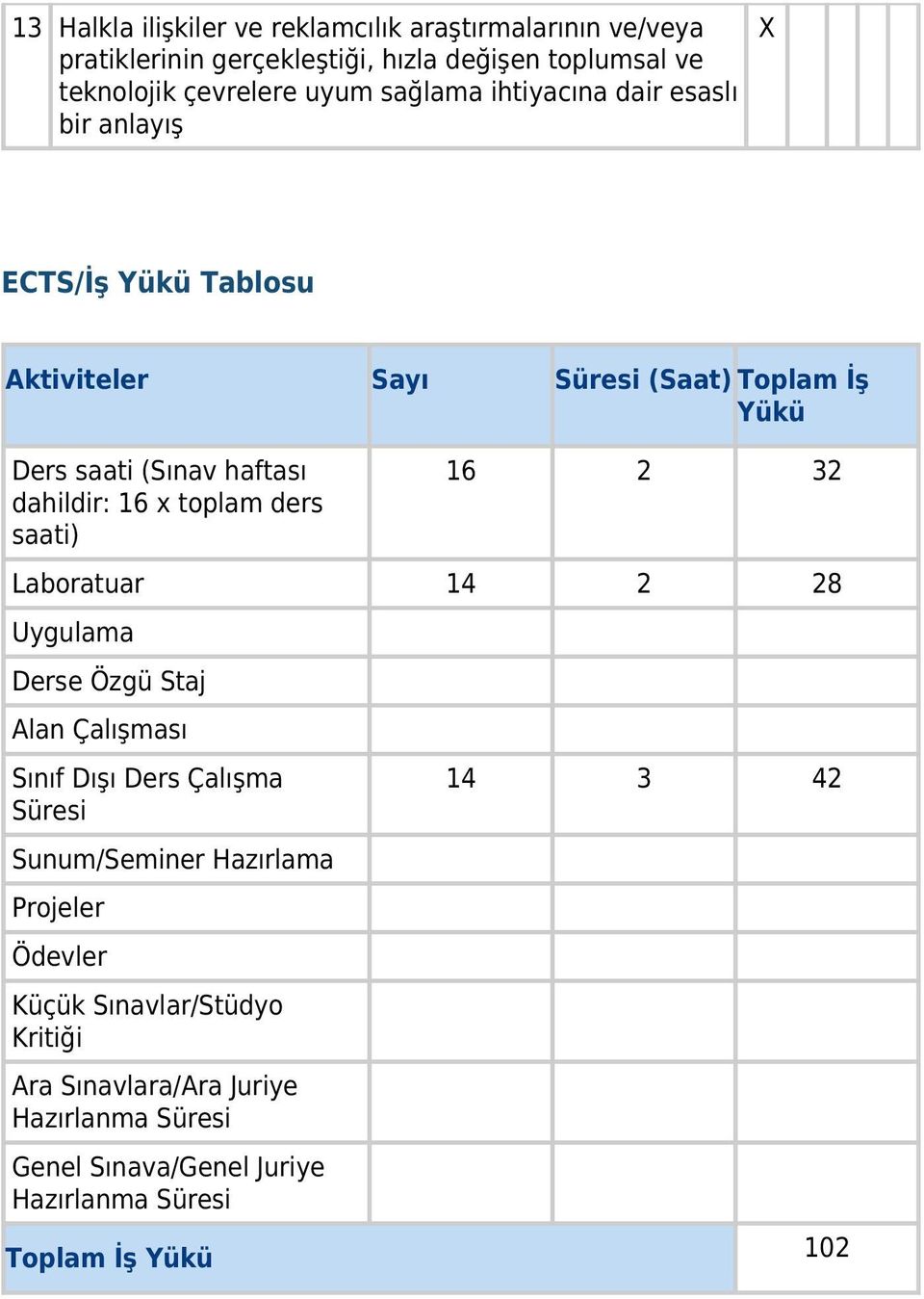 x toplam ders saati) 16 2 32 Laboratuar 14 2 28 Uygulama Derse Özgü Staj Alan Çalışması Sınıf Dışı Ders Çalışma Süresi Sunum/Seminer Hazırlama