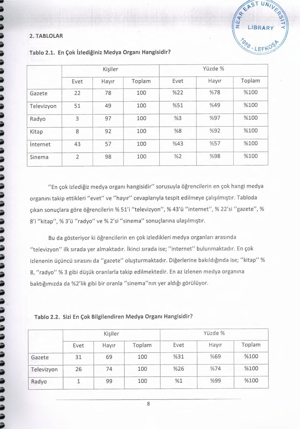 Sinema 2 98 100 %2 %98 %100 "En çok izlediğiz medya organı hangisidir" sorusuyla öğrencilerin en çok hangi medya organını takip ettikleri "evet" ve "hayır" cevaplarıyla tespit edilmeye çalışılmıştır.