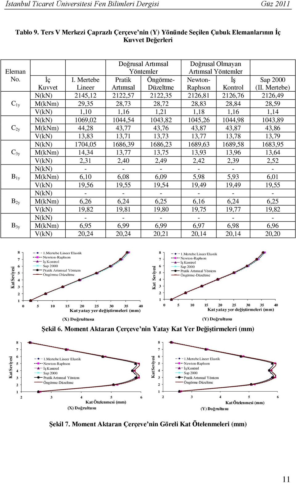 Mertebe) N(kN),,,,,,9 M(kNm) 9,,,,,,9 V(kN),0,,,,, N(kN) 09,0 0, 0, 0, 0,9 0,9 M(kNm),,,,,, V(kN),,,,,,9 N(kN) 0,0,9, 9, 9,,9 M(kNm),,,,9,9, V(kN),,0,9,,9, M(kNm),0,0,09,9,9,0 V(kN) 9, 9, 9, 9,9 9,9