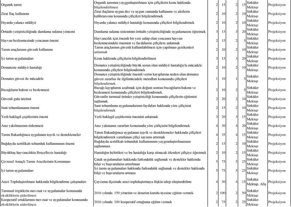 örtüaltı yetiştiriciliğinde uygulamasını öğretmek 3 15 3 20 Hayvancılık için önemli bir yere sahip olan yoncanın hayvan Hayvan beslenmesinde yoncanın önemi 2 15 2 5 beslenmesindeki önemini ve