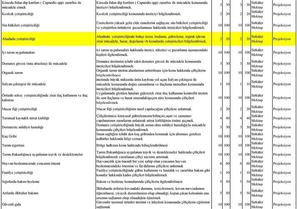 2 20 2 20 Süs bitkileri yetiştiriciliği Üreticilerin yüksek gelir elde etmelerini sağlayan; süs bitkileri yetiştiriciliği ve yetiştirilen ürünlerin pazarlanması hakkında üreticileri.