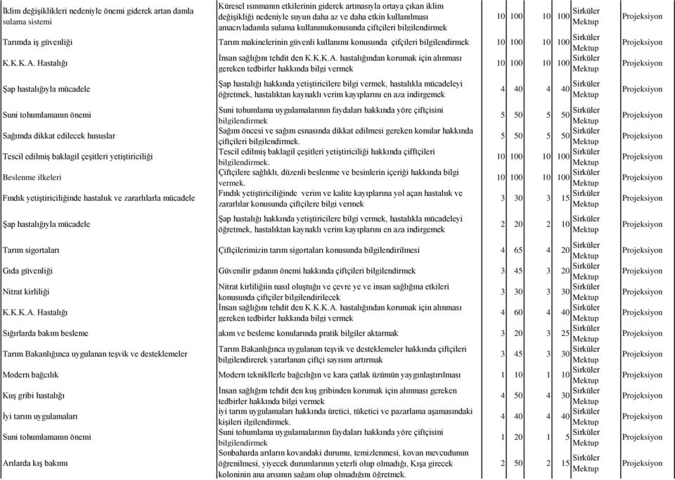 Hastalığı Şap hastalığıyla mücadele Suni tohumlamanın önemi Sağımda dikkat edilecek hususlar Tescil edilmiş baklagil çeşitleri yetiştiriciliği Beslenme ilkeleri Fındık yetiştiriciliğinde hastalıık ve