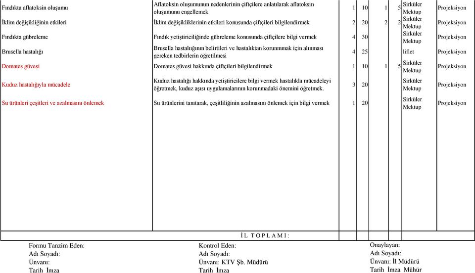 alınması gereken tedbirlerin öğretilmesi 4 25 liflet Domates güvesi Domates güvesi hakkında çiftçileri 1 10 1 5 Kuduz hastalığıyla mücadele Kuduz hastalığı hakkında yetiştiricilere bilgi vermek