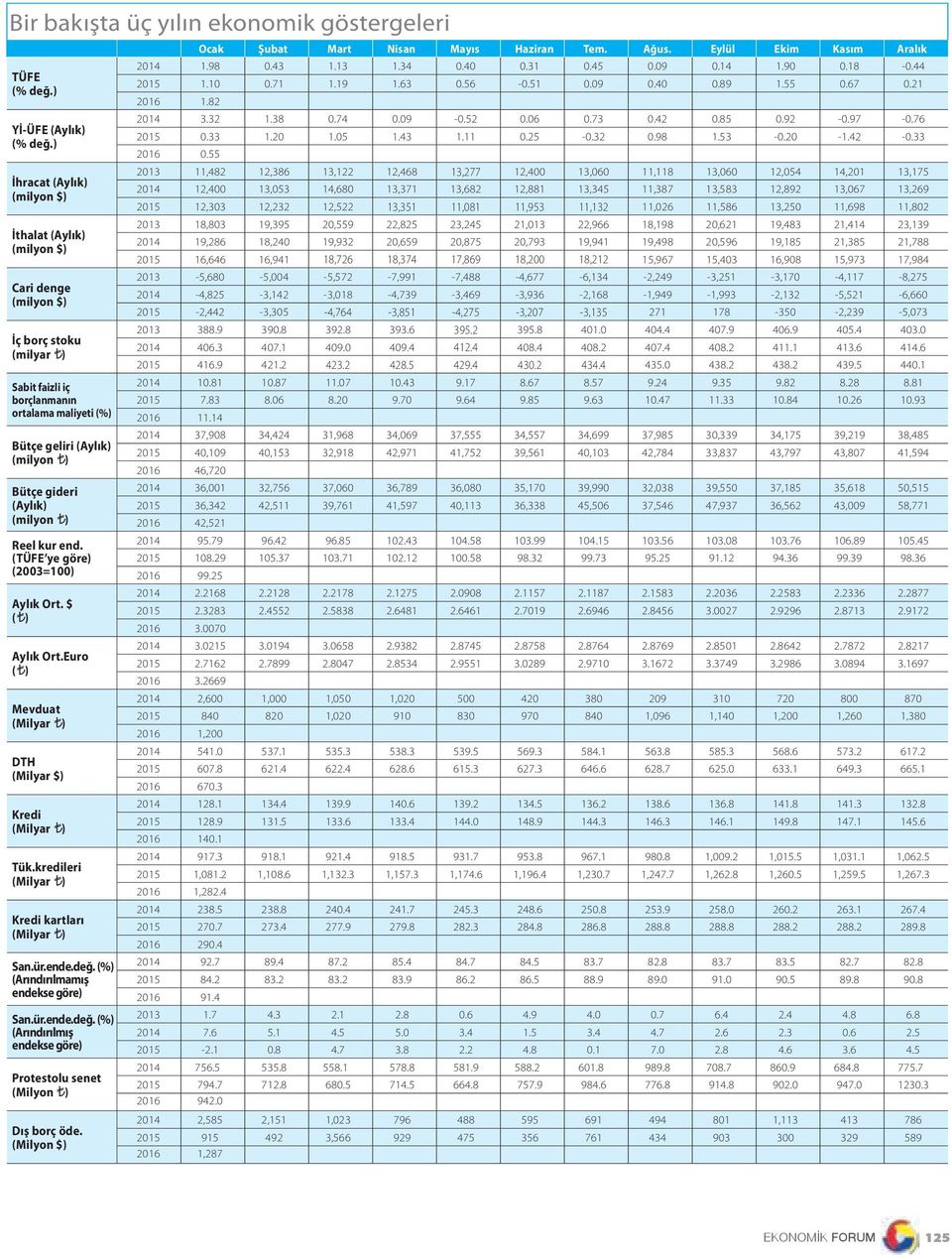 (TÜFE ye göre) (2003=100) Aylık Ort. $ ( ) Aylık Ort.Euro ( ) Mevduat DTH (Milyar $) Kredi Tük.kredileri Kredi kartları San.ür.ende.değ.