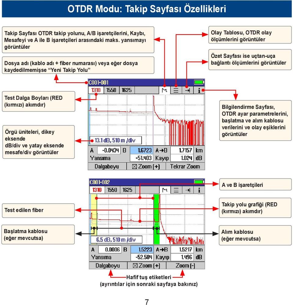 ölçümlerini görüntüler Test Dalga Boyları (RED (kırmızı) akımdır) Örgü üniteleri, dikey eksende db/div ve yatay eksende mesafe/div görüntüler Bilgilendirme Sayfası, OTDR ayar parametrelerini,