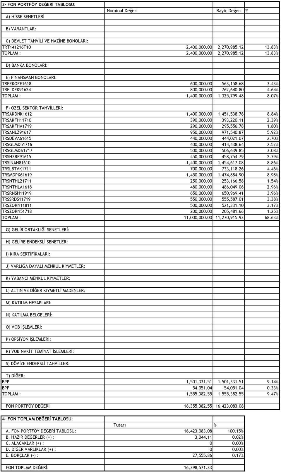 07% F) ÖZEL SEKTÖR TAHVİLLERİ: TRSAKDNK1612 1,400,000.00 1,451,538.76 8.84% TRSAKFH11710 390,000.00 393,220.11 2.39% TRSAKFHA1719 290,000.00 295,556.78 1.80% TRSANLZ91617 950,000.00 971,540.87 5.