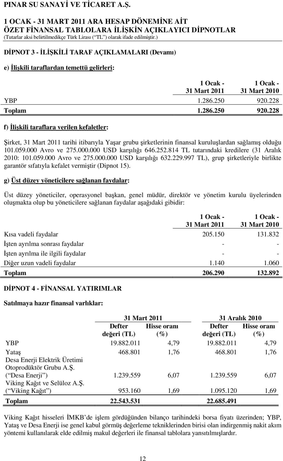 000.000 USD karşılığı 646.252.814 TL tutarındaki kredilere (31 Aralık 2010: 101.059.000 Avro ve 275.000.000 USD karşılığı 632.229.