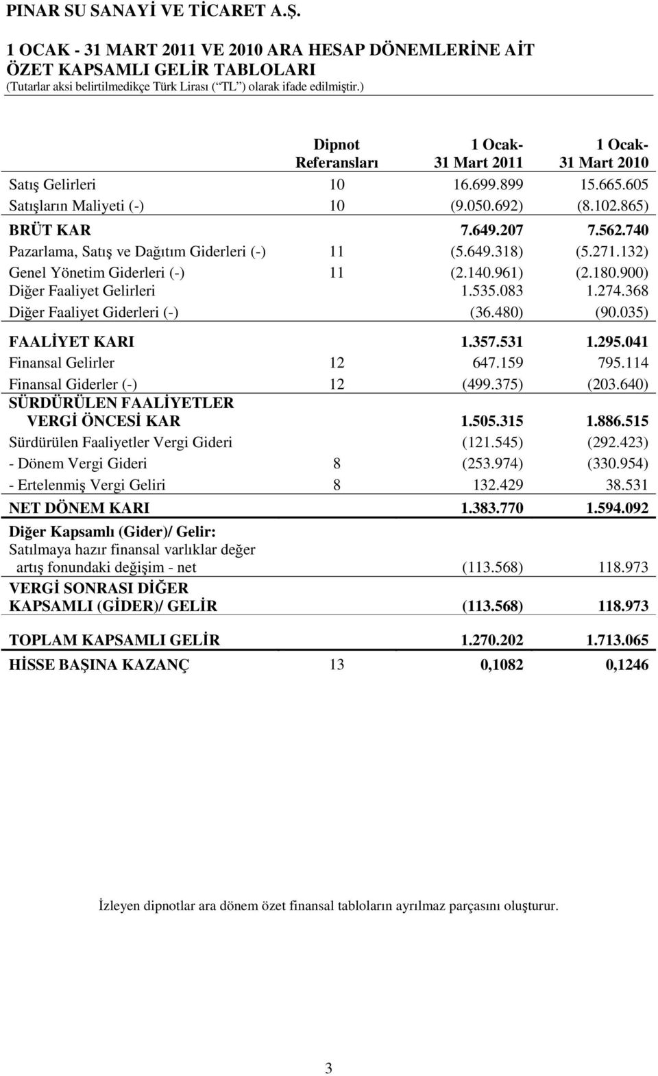 180.900) Diğer Faaliyet Gelirleri 1.535.083 1.274.368 Diğer Faaliyet Giderleri (-) (36.480) (90.035) FAALİYET KARI 1.357.531 1.295.041 Finansal Gelirler 12 647.159 795.