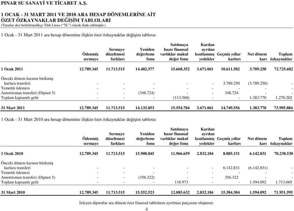 345 11.713.515 14.482.577 15.668.352 3.671.061 10.611.582 3.789.250 72.725.682 Önceki dönem karının birikmiş karlara transferi - - - - - 3.789.250 (3.789.250) - Temettü ödemesi - - - - - - - - Amortisman transferi (Dipnot 5) - - (348.