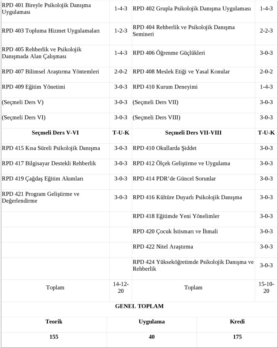 410 Kurum Deneyimi 1-4-3 (eçmeli Ders V) 3-0-3 (eçmeli Ders VII) 3-0-3 (eçmeli Ders VI) 3-0-3 (eçmeli Ders VIII) 3-0-3 eçmeli Ders V-VI T-U-K eçmeli Ders VII-VIII T-U-K RPD 415 Kısa üreli Psikolojik