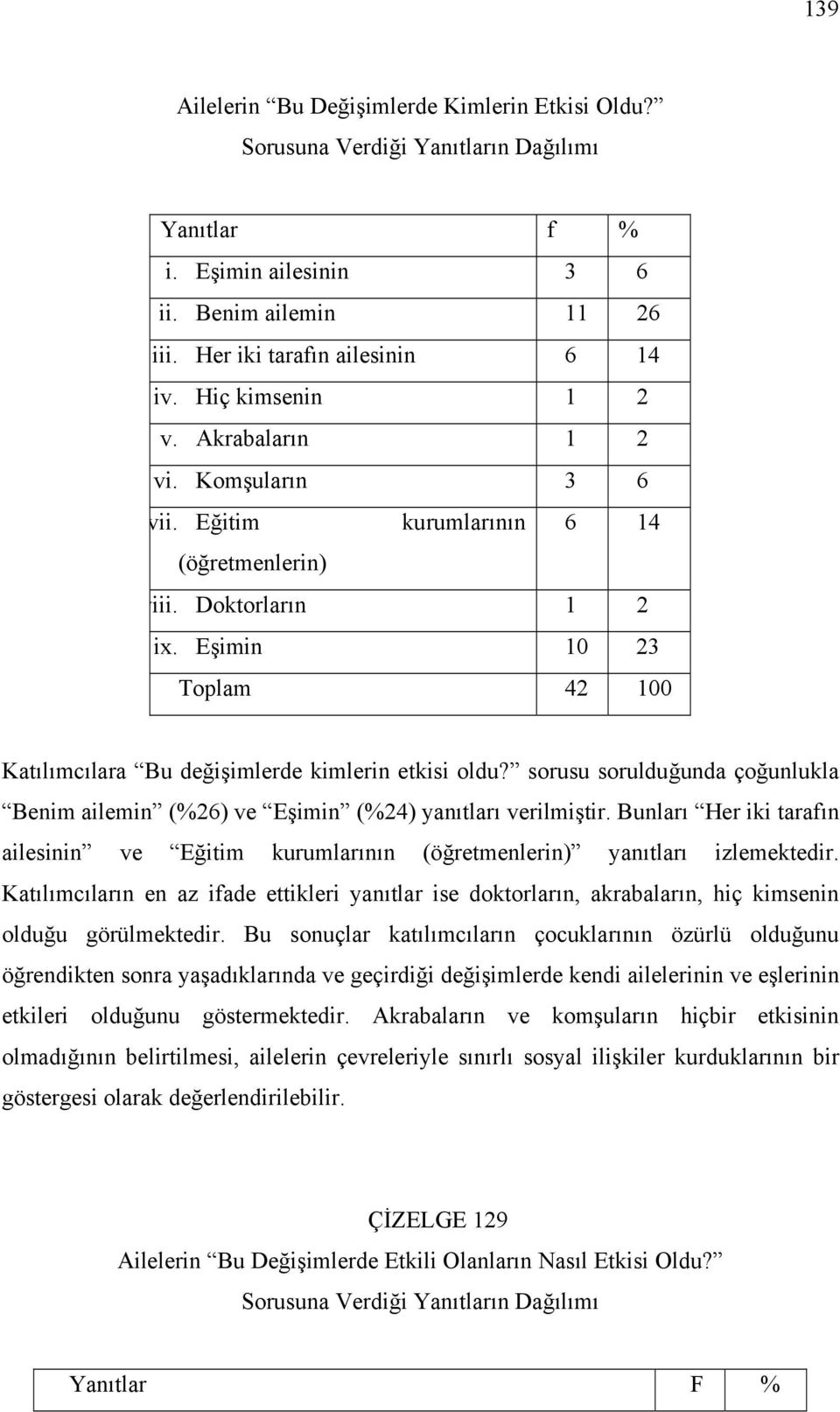 sorusu sorulduğunda çoğunlukla Benim ailemin (%26) ve Eşimin (%24) yanıtları verilmiştir. Bunları Her iki tarafın ailesinin ve Eğitim kurumlarının (öğretmenlerin) yanıtları izlemektedir.