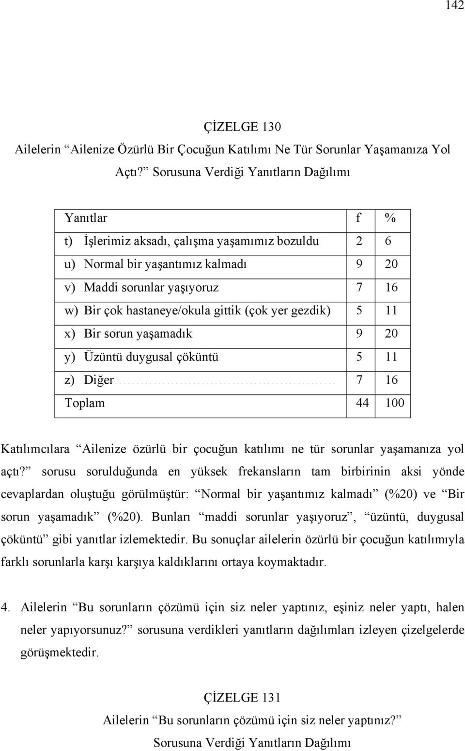 yaşamadık 9 20 y) Üzüntü duygusal çöküntü 5 11 z) Diğer 7 16 Toplam 44 100 Katılımcılara Ailenize özürlü bir çocuğun katılımı ne tür sorunlar yaşamanıza yol açtı?