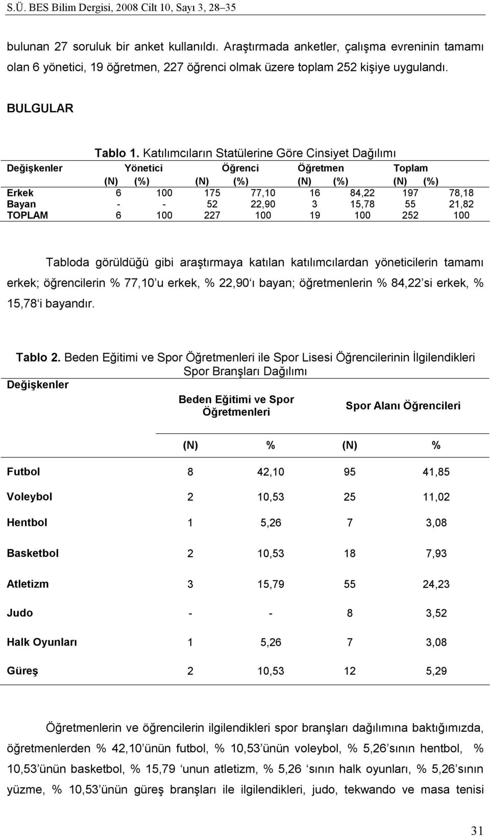 6 100 227 100 19 100 252 100 Tabloda görüldüğü gibi araştırmaya katılan katılımcılardan yöneticilerin tamamı erkek; öğrencilerin % 77,10 u erkek, % 22,90 ı bayan; öğretmenlerin % 84,22 si erkek, %