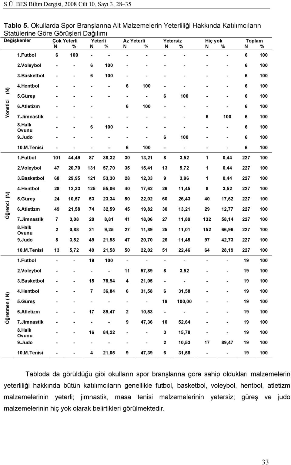Güreş - - - - - - 6 100 - - 6 100 6.Atletizm - - - 6 100 - - - - 6 100 7.Jimnastik - - - - - - - - 6 100 6 100 8.Halk Oyunu - - 6 100 - - - - - - 6 100 9.Judo - - - - - - 6 100 - - 6 100 10.M.