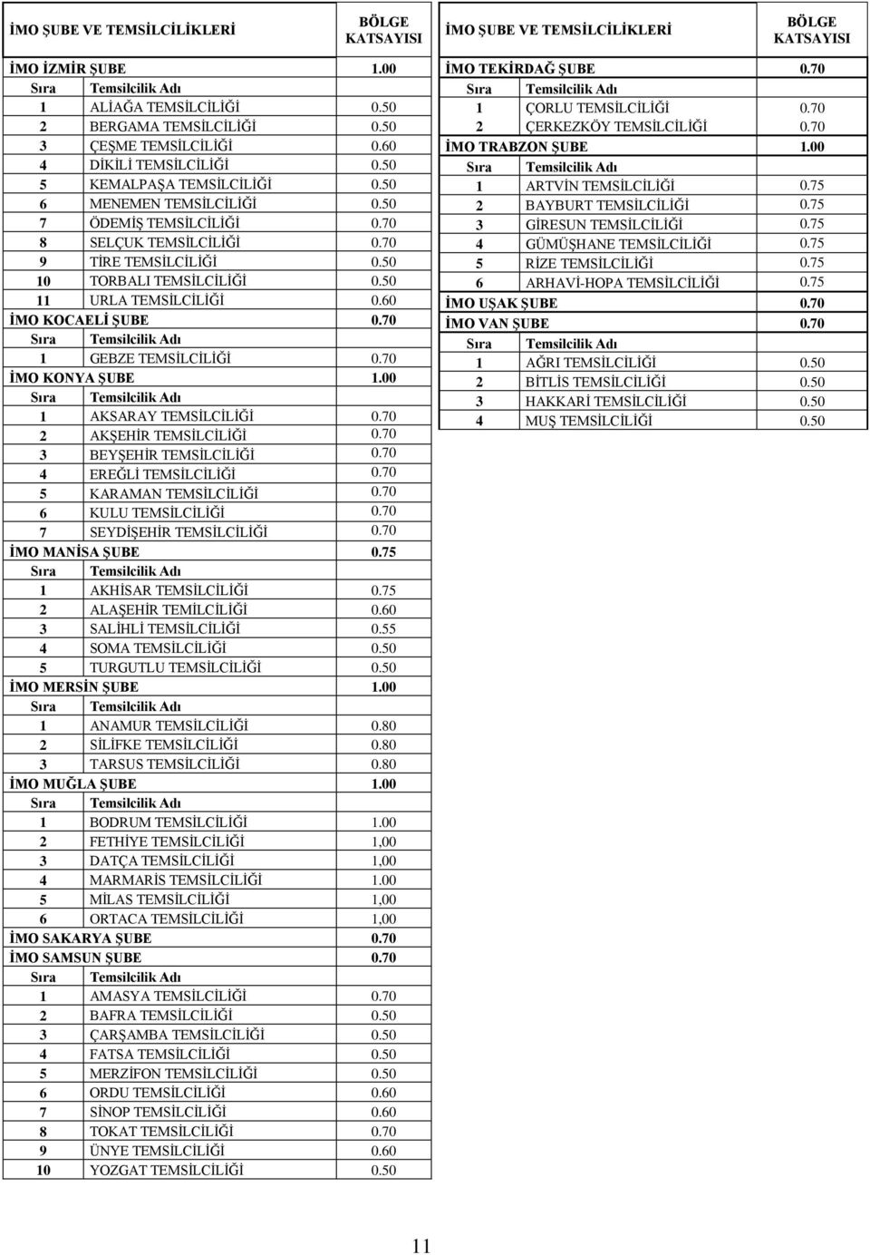 50 11 URLA TEMSİLCİLİĞİ 0.60 İMO KOCAELİ ŞUBE 0.70 1 GEBZE TEMSİLCİLİĞİ 0.70 İMO KONYA ŞUBE 1.00 1 AKSARAY TEMSİLCİLİĞİ 0.70 2 AKŞEHİR TEMSİLCİLİĞİ 0.70 3 BEYŞEHİR TEMSİLCİLİĞİ 0.