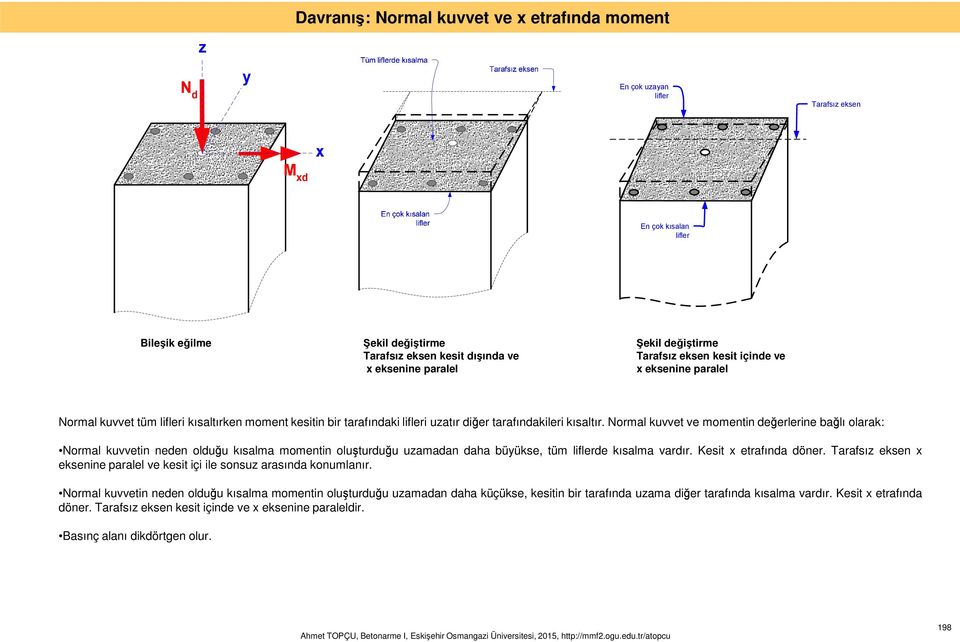 Noral kuvvet ve oentin değerlerine bağlı olarak: Noral kuvvetin neden olduğu kısala oentin oluşturduğu uzaadan daha büyükse, tü liflerde kısala vardır. Kesit x etrafında döner.