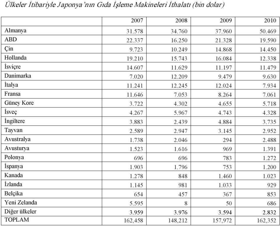 302 4.655 5.718 İsveç 4.267 5.967 4.743 4.328 İngiltere 3.883 2.439 4.884 3.735 Tayvan 2.589 2.947 3.145 2.952 Avustralya 1.738 2.046 294 2.488 Avusturya 1.523 1.616 969 1.391 Polonya 696 696 783 1.