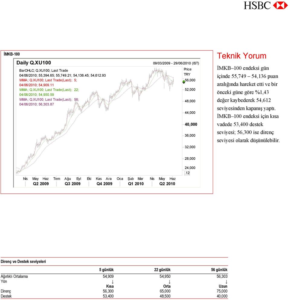 87 09/03/2009-29/06/2010 (IST) Price TRY 56,000 52,000 48,000 44,000 40,000 36,000 32,000 Teknik Yorum İMKB 100 endeksi gün içinde 55,749 54,136 puan aralığında hareket etti ve bir önceki güne göre