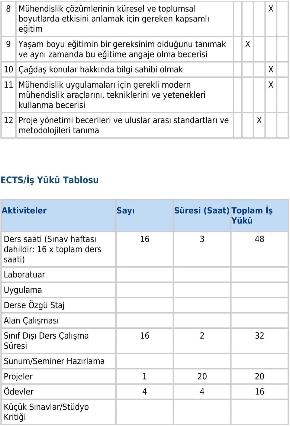 Proje yönetimi becerileri ve uluslar arası standartları ve metodolojileri tanıma ECTS/İş Yükü Tablosu Aktiviteler Sayı Süresi (Saat) Toplam İş Yükü Ders saati (Sınav haftası dahildir: 16 x