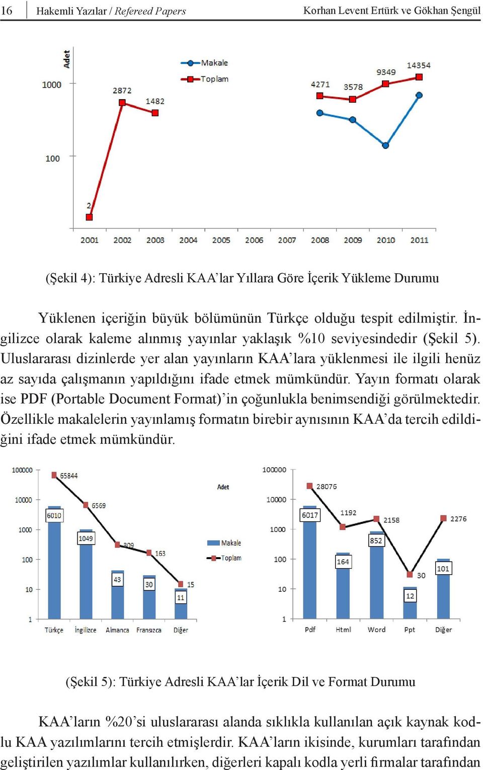 İngilizce olarak kaleme Yüklenen alınmış yayınlar içeriğin yaklaşık büyük %10 bölümünün seviyesindedir Türkçe (Şekil olduğu 5). Uluslararası tespit edilmiştir.