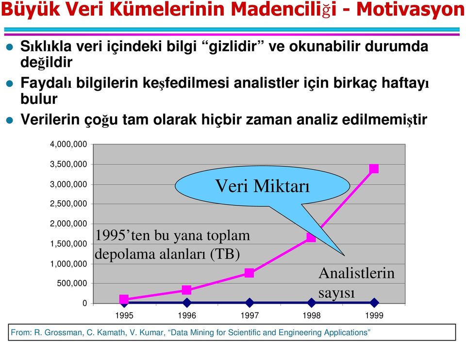 2,500,000 2,000,000 1,500,000 1,000,000 500,000 0 1995 ten bu yana toplam depolama alanları (TB) Veri Miktarı Analistlerin sayısı 1995 1996 1997