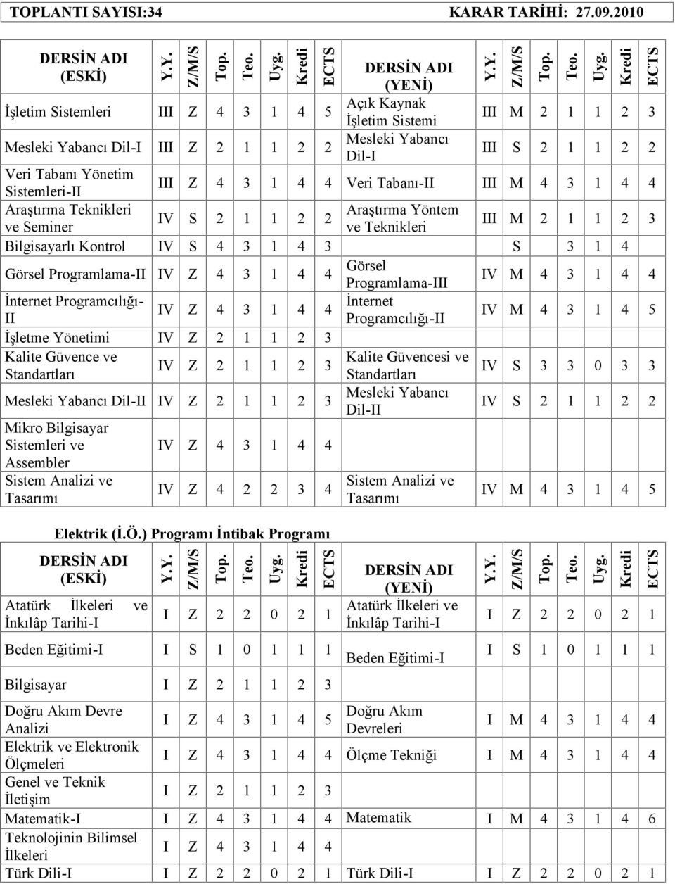 Programlama-II IV Z 4 3 1 4 4 Görsel Programlama-III IV M 4 3 1 4 4 İnternet Programcılığı- IV Z 4 3 1 4 4 İnternet II Programcılığı-II IV M 4 3 1 4 5 İşletme Yönetimi IV Z 2 1 1 2 3 Kalite Güvence