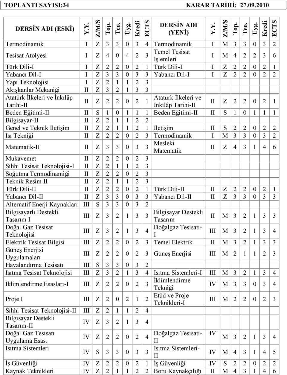 Genel ve Teknik İletişim II Z 2 1 1 2 1 İletişim II S 2 2 0 2 2 Isı Tekniği II Z 2 2 0 2 3 Termodinamik I M 3 3 0 3 2 Matematik-II II Z 3 3 0 3 3 Mesleki Matematik II Z 4 3 1 4 6 Mukavemet II Z 2 2 0