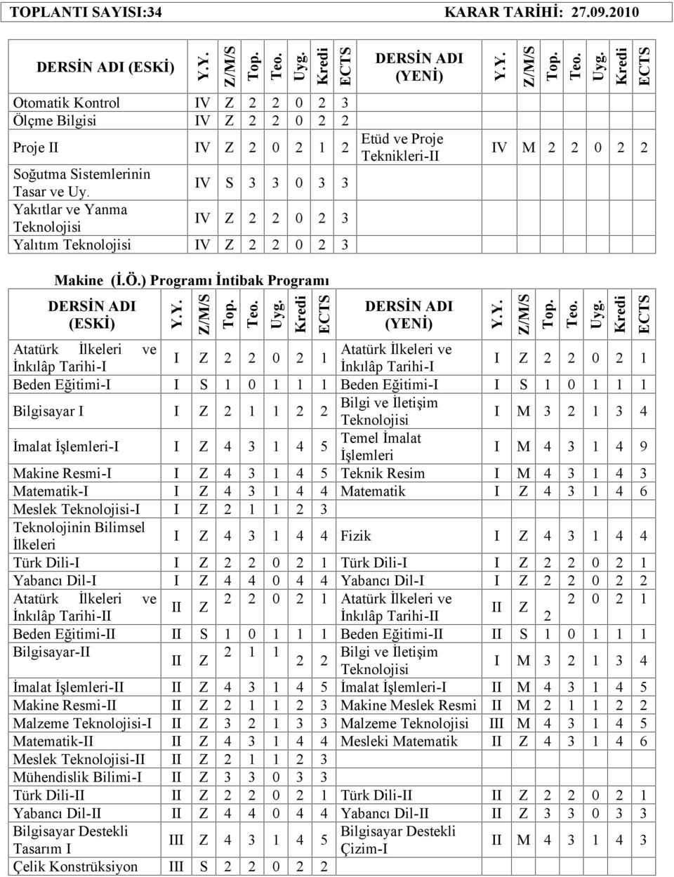 ) Programı İntibak Programı (ESKİ) İnkılâp Tarihi-I İnkılâp Tarihi-I Beden Eğitimi-I I S 1 0 1 1 1 Beden Eğitimi-I I S 1 0 1 1 1 Bilgisayar I I Z 2 1 1 2 2 Bilgi ve İletişim I M 3 2 1 3 4 İmalat