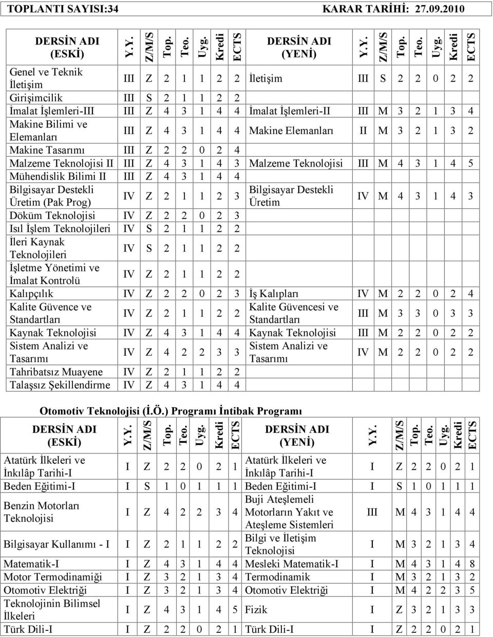 Destekli Bilgisayar Destekli IV Z 2 1 1 2 3 Üretim (Pak Prog) Üretim IV M 4 3 1 4 3 Döküm IV Z 2 2 0 2 3 Isıl İşlem Teknolojileri IV S 2 1 1 2 2 İleri Kaynak Teknolojileri IV S 2 1 1 2 2 İşletme