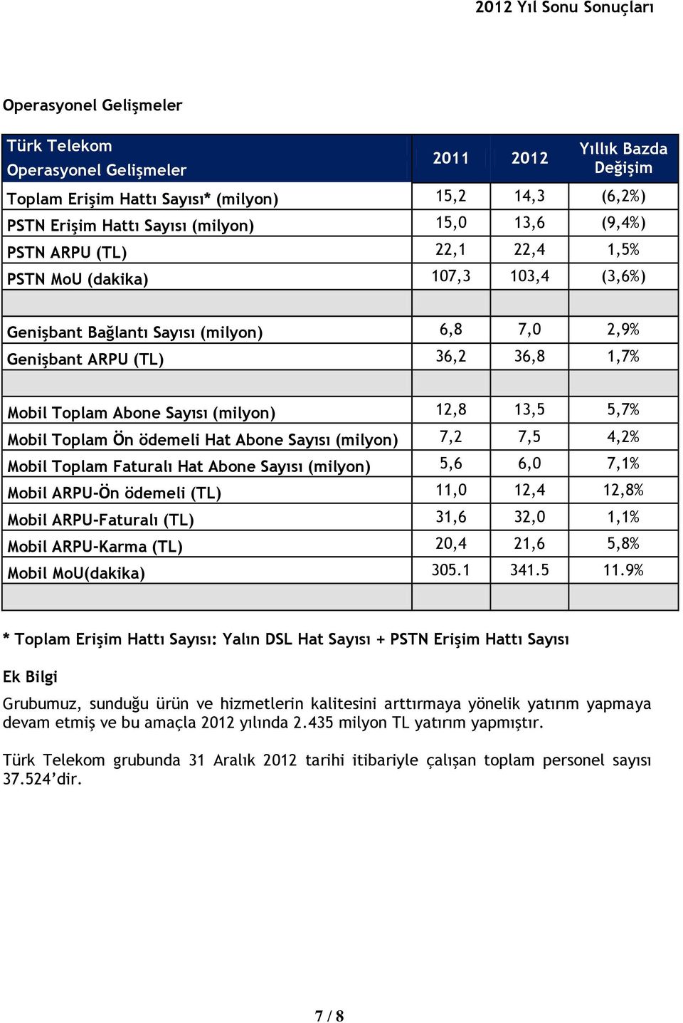 Mobil Toplam Ön ödemeli Hat Abone Sayısı (milyon) 7,2 7,5 4,2% Mobil Toplam Faturalı Hat Abone Sayısı (milyon) 5,6 6,0 7,1% Mobil ARPU-Ön ödemeli (TL) 11,0 12,4 12,8% Mobil ARPU-Faturalı (TL) 31,6