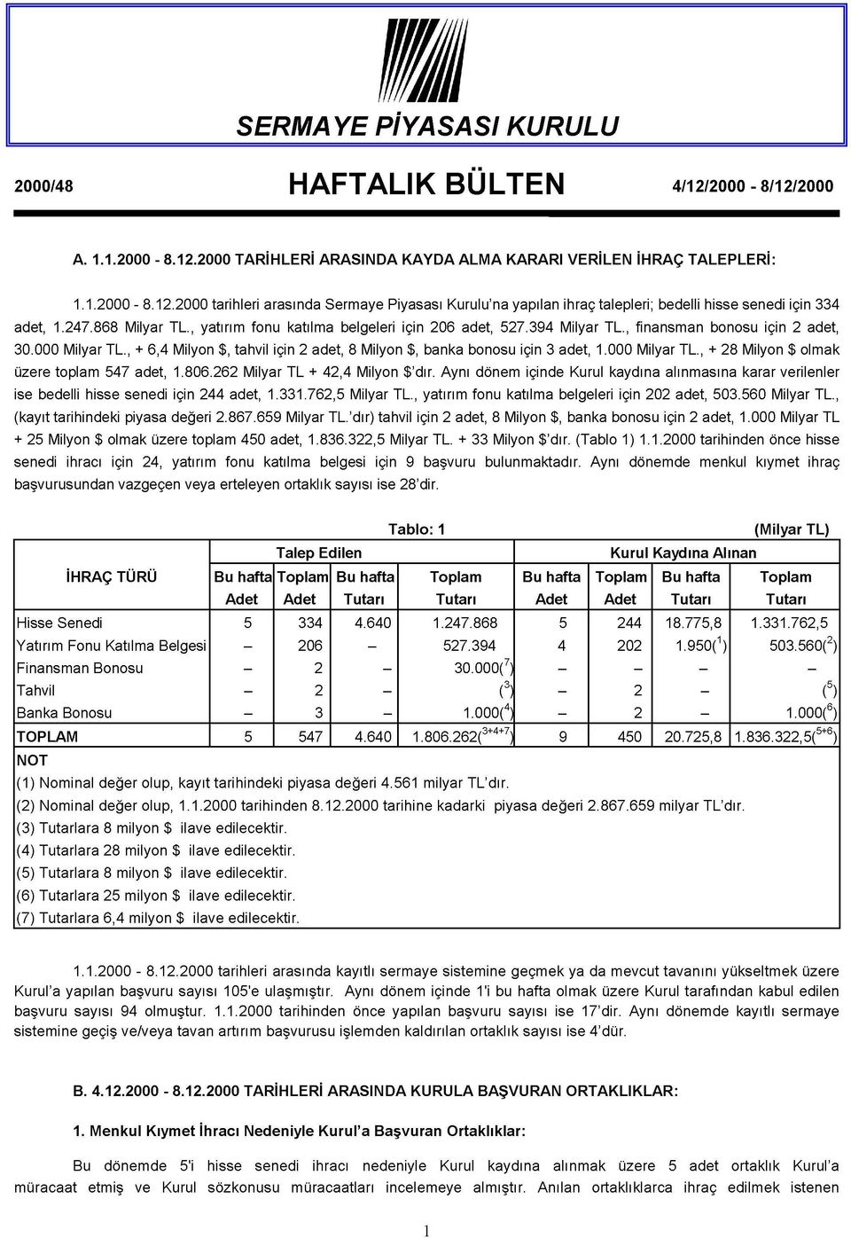 , + 6,4 Milyon $, tahvil için 2 adet, 8 Milyon $, banka bonosu için 3 adet, 1.000 Milyar TL., + 28 Milyon $ olmak üzere toplam 547 adet, 1.806.262 Milyar TL + 42,4 Milyon $'dır.