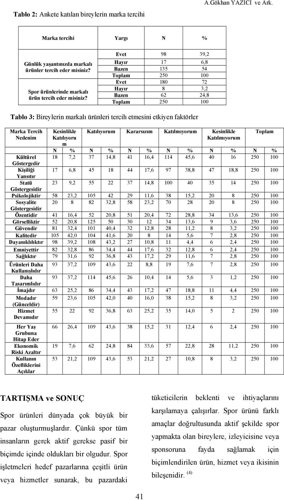 Evet 98 39,2 Hayır 17 6,8 Bazen 135 54 Evet 180 72 Hayır 8 3,2 Bazen 62 24,8 Tablo 3: Bireylerin markalı ürünleri tercih etmesini etkiyen faktörler Marka Tercih Nedenim Kesinlikle Katılıyoru m