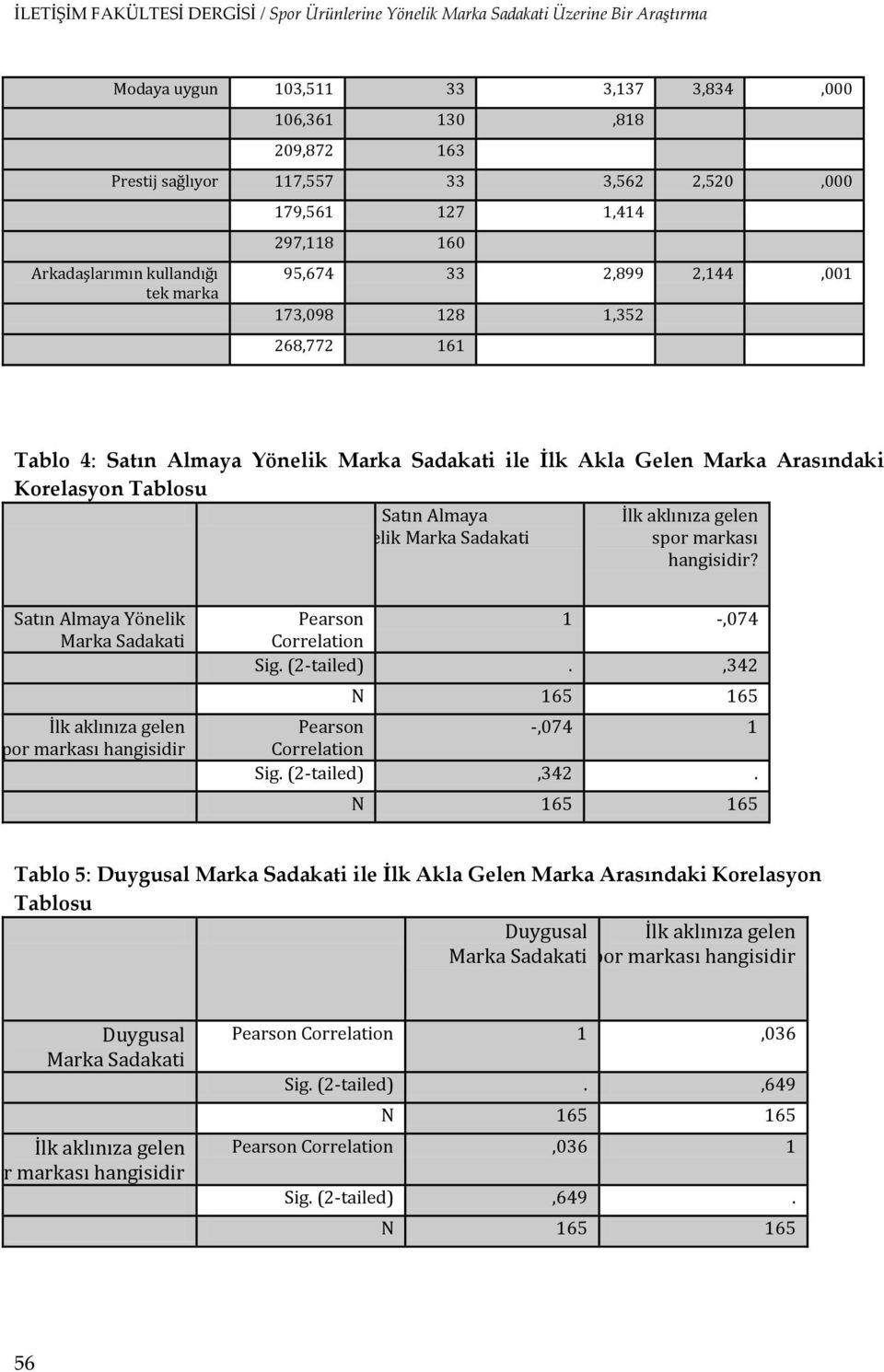 markası hangisidir? Satın Almaya Yönelik Marka Sadakati İlk aklınıza gelen spor markası hangisidir Pearson 1 -,074 Correlation Sig. (2-tailed).,342 N 165 165 Pearson -,074 1 Correlation Sig.