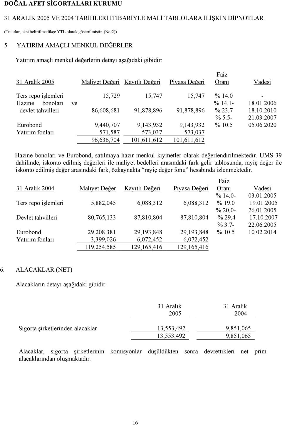 devlet tahvilleri 86,608,681 91,878,896 91,878,896 % 23.7 18.10.2010 Eurobond 9,440,707 9,143,932 9,143,932 % 5.5- % 10.5 21.03.2007 05.06.