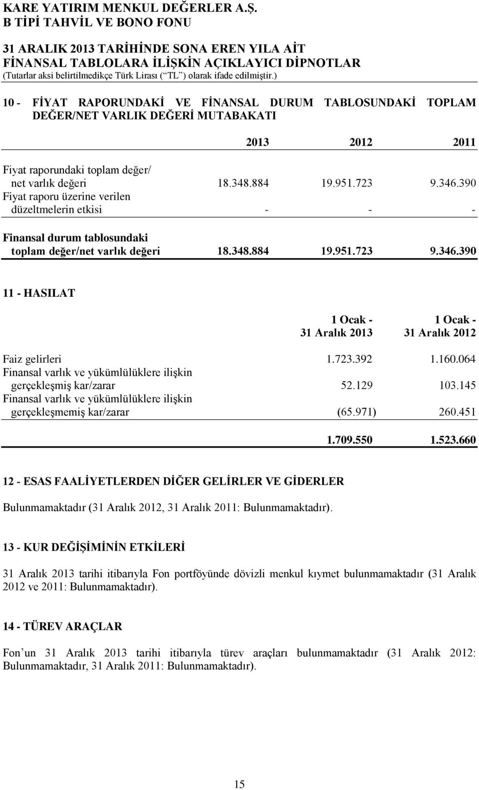 390 11 - HASILAT 1 Ocak - 1 Ocak - 31 Aralık 2013 31 Aralık 2012 Faiz gelirleri 1.723.392 1.160.064 Finansal varlık ve yükümlülüklere ilişkin gerçekleşmiş kar/zarar 52.129 103.