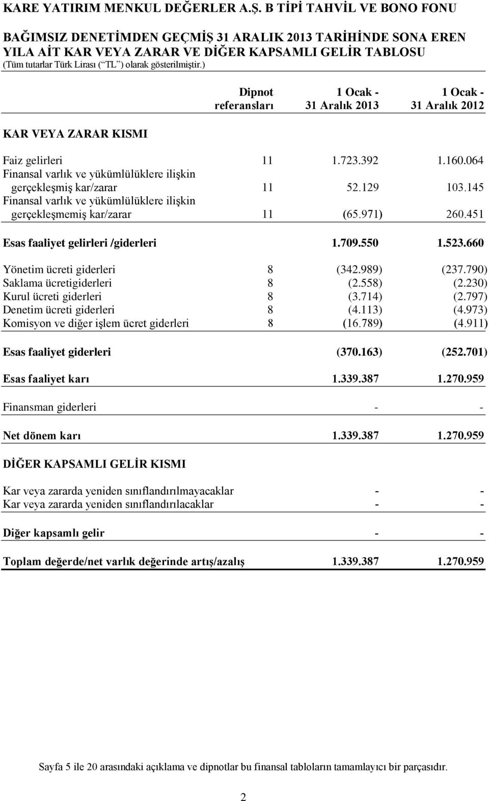 129 103.145 Finansal varlık ve yükümlülüklere ilişkin gerçekleşmemiş kar/zarar 11 (65.971) 260.451 Esas faaliyet gelirleri /giderleri 1.709.550 1.523.660 Yönetim ücreti giderleri 8 (342.989) (237.